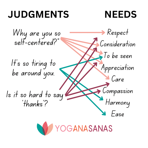 There are two columns of text: one with examples of judgments and the other column with their corresponding needs. Yoganasanas logo at the bottom.